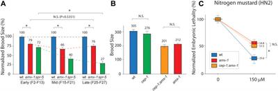 Histone Demethylase AMX-1 Regulates Fertility in a p53/CEP-1 Dependent Manner